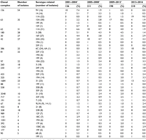 Table S3 Changes in the clonal composition of pneumococci causing AE-COPD