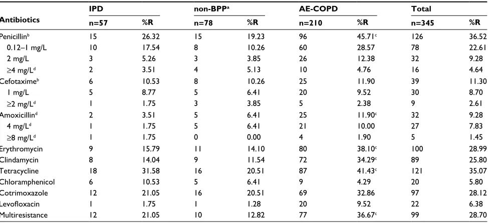 Table 1 Characteristics of COPD patients with pneumococcal infections