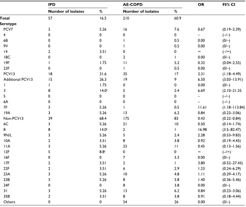 Table 3 Serotype distribution among IPD and AE-COPD in COPD patients