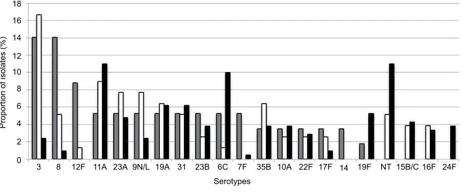 Figure 2 Distribution of pneumococcal serotypes among IPD, non-BPP, and AE-COPD.Notes: Bars represent the proportion of each serotype among different disease types