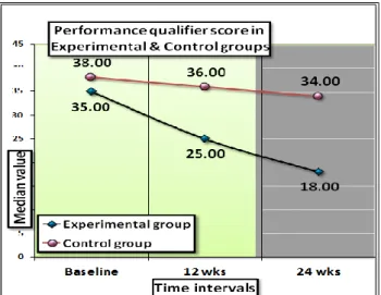 Figure 4: Comparison of capacity qualifier score  between control and experimental group