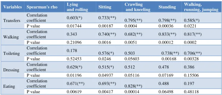 Table 3: Correlation between GMFM and COPM performance score at 24 weeks in experimental group