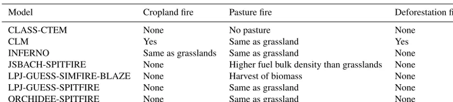 Table 5. Treatment of agricultural ﬁres (Rabin et al., 2017b). “None” indicates the vegetation type does not burn or that deforestation ﬁresare not represented in the model