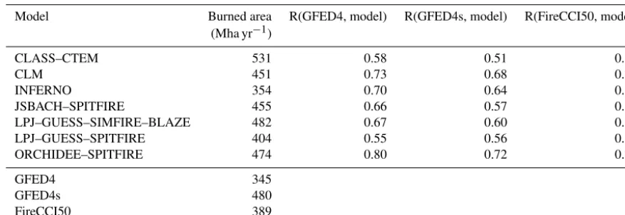 Table 3. Global burned area averaged over 2001–2013 in megahectare per year (Mha yrthe baseline experiment SF1 for all FireMIP models and the respective observation data