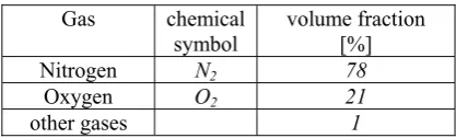 Table 1. Composition of dry air. 