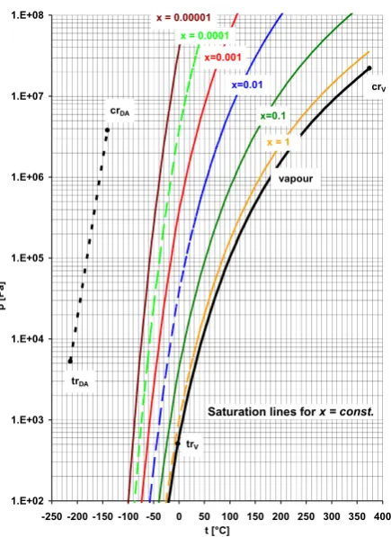 Figure 1, Figure 2 and Figure 4, as a horizontal line (const.). If it is an isobaric heating, the process runs in diagrams "to the right", it is to the higher temperature 