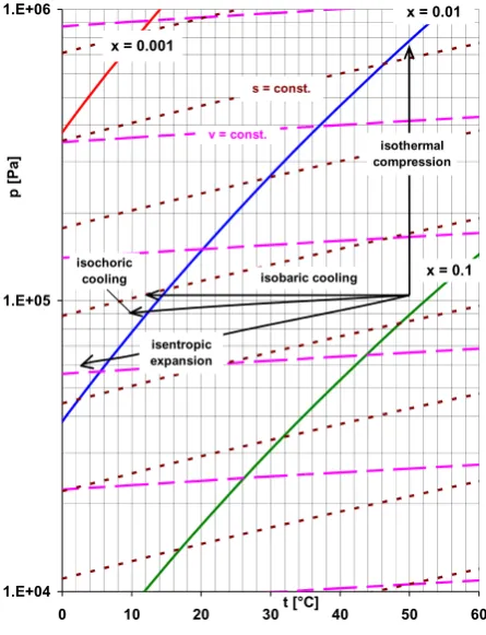 Fig. 5. curves) and isochoric lines (dashed curves). (Detail with illustrative  examples) (Specific humidity psupplemented with network of isentropic lines (dotted The curves of saturated moist air for different values of the total pressure MA in the p - t