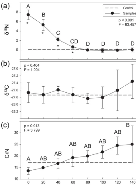 Figure 4. Results of linear two-member isotope mixing distinguish-ing the contributions of soil and carcass ﬂuid to bulk soil stable iso-topic composition.