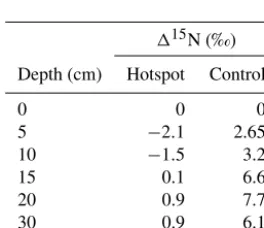 Figure 5. Stable isotopic composition and C/N ratios for soils beneath carrion hotspots (closed circles) and at a control location (stars).Letters indicate hotspot soil samples as a function of depth that were not signiﬁcantly different based on post hoc testing, and asterisksindicate signiﬁcant differences between control and hotspot soils at each depth interval (both based on one-way ANOVA, p < 0.05).