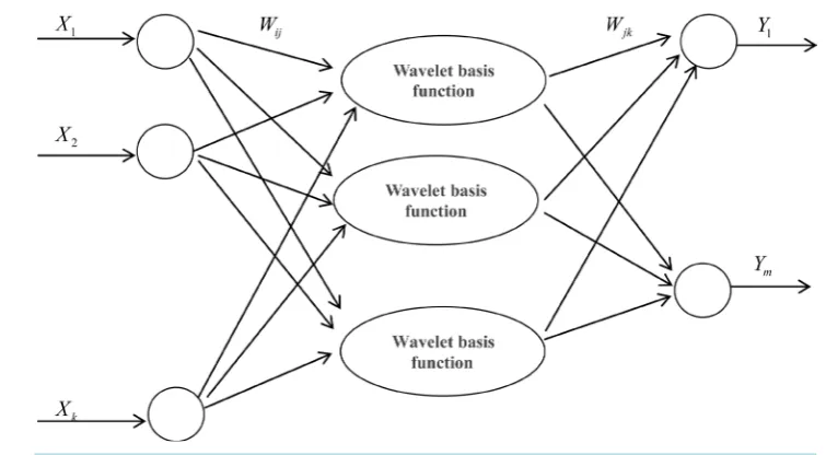 Figure 1. Structure of wavelet network.                                                   