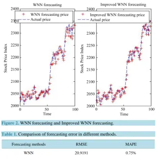Table 1. Comparison of forecasting error in different methods.                     