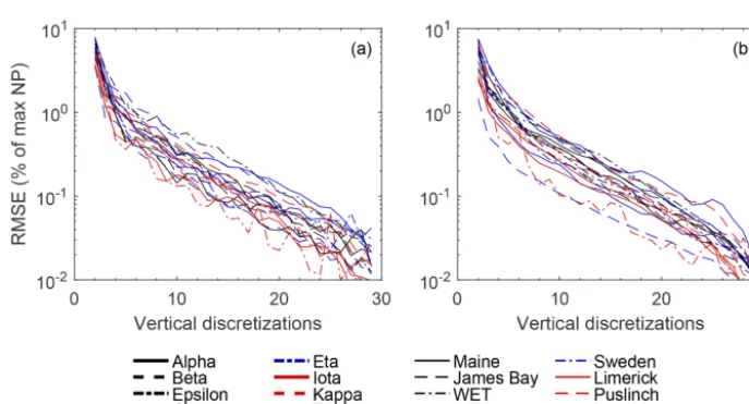 Figure 9. Difference in plot-scale potential net photosynthesis (NPpot) between models using the measured distribution of elevation over theentire SfM-derived DEM and the measured distribution within hummock–hollow subplots