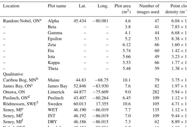 Table 1. Summary information, including latitude (lat.) and longitude (long.), on sample locations and SfM reconstructions of microtopo-graphic variation for randomly and qualitatively chosen plots