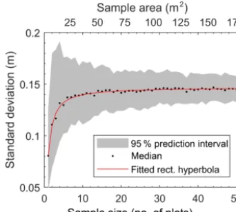 Figure 2. Site-level absolute (solid lines) and cumulative (dashedlines) power spectral density of height along a 300 m transect forthe Red Earth Creek, AB (red), and Nobel, ON (black), sites.