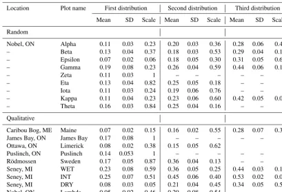 Table 2. Estimated parameters for one-, two-, or three-member GMM ﬁt to elevation distribution of plot-level digital elevation models.Results are presented for the GMM which minimizes AIC