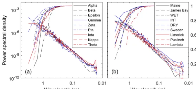 Figure 5. Plot-level radially averaged power spectral density for randomly (a) and qualitatively (b) chosen plots (Table 1) representing thechange in elevation variability with length scale