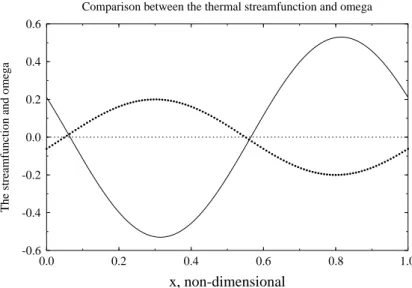 Fig. 11. The thermal streamfunction and the vertical p-velocity (dotted curve) as functions of x.