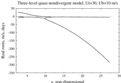 Fig. 12. The real part of the wave speeds as a function of wavelength for the three level model