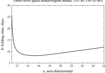 Fig. 14. The e-folding times, measured in days, for the very-long waves in the three level model