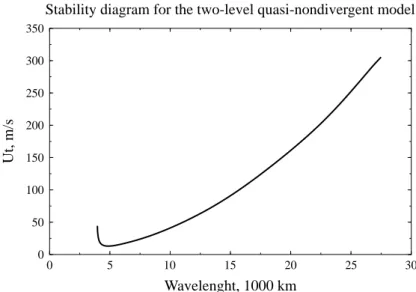 Fig. 1. The classic diagram with the ordinate U T for the minimum thermal zonal wind necessary for instability as a function of wavelength, measured in thousands of kilometers in all figures.