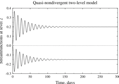 Fig. 3. The amplitudes of the two components of the streamfunction at 500 hPa as a function of time, given in days.