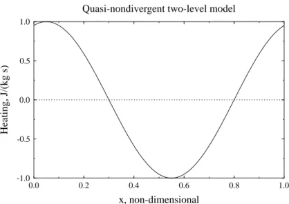 Fig. 5. The heating, kept constant during the integration, as a function of the normalized west-east coordinate (x) of the wave