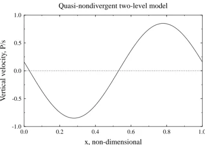 Fig. 7. The vertical p-velocity (ω) as a function of x.