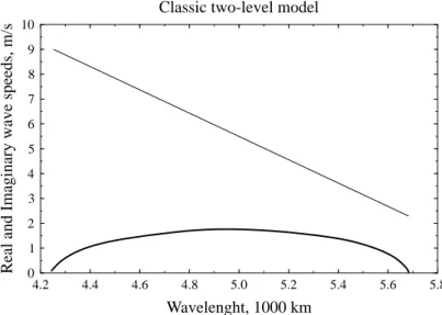 Fig. 8. The real and imaginary (lower curve) values of the phase speed within the region of baroclinic instability.