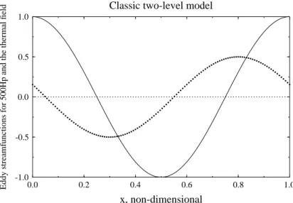 Fig. 10. The 500 hPa and the thermal (dotted curve) streamfunction as a function of x for the case presented in Figures 8 and 9.