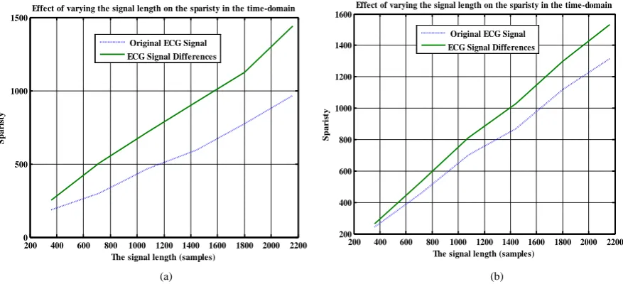 Figure 10. Effect of varying the signal length on the sparisity of the time-domain representation of ECG signals extracted from two MIT-BIH records