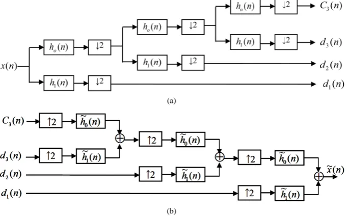 Figure 2. A three-level two-channel iterative filter bank (a) forward DWT (b) inverse DWT