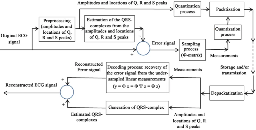 Figure 3. Block diagram of the proposed method.                                                              