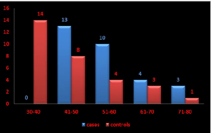 Fig 1: The different Age groups in cases and controls 