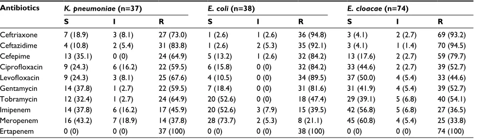 Table 2 The antimicrobial susceptibility of E. cloacae, E. coli, and K. pneumoniae