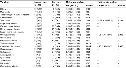 Table 4 Multivariate analysis of risk factors for infection with esBl-cRe and non-esBl-cRe