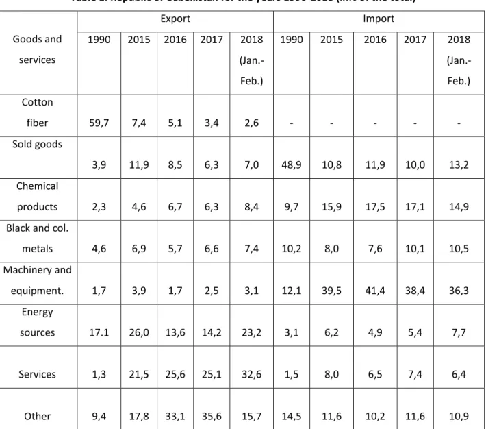 Table 1. Republic of Uzbekistan for the years 1990-2018 (in% of the total)  Goods and  services  Export  Import 1990 2015  2016  2017 2018   (Jan.-Feb.)  1990  2015  2016  2017  2018 (Jan.-Feb.)  Cotton  fiber  59,7  7,4  5,1  3,4  2,6  -  -  -  -  -  Sold