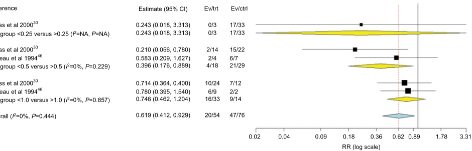 Table 7 Summary of subgroup analysis for prophylaxis failure (with control arm)