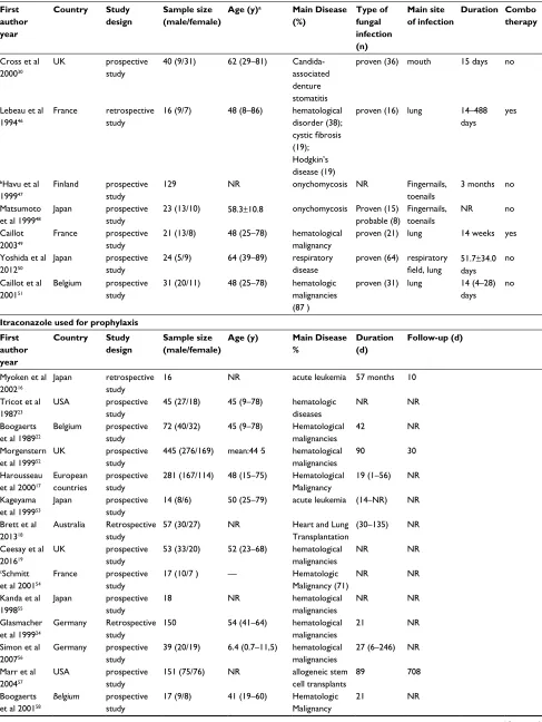 Table 1 Characteristics of included studies