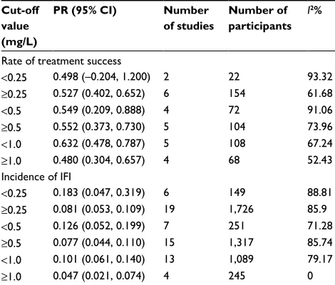 Table 4 Summary of meta-analysis for efficacy (with control arm)
