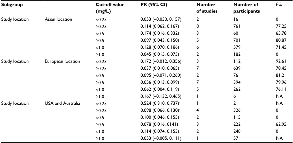 Table 5 Summary of subgroup analysis for treatment success (without control arm)