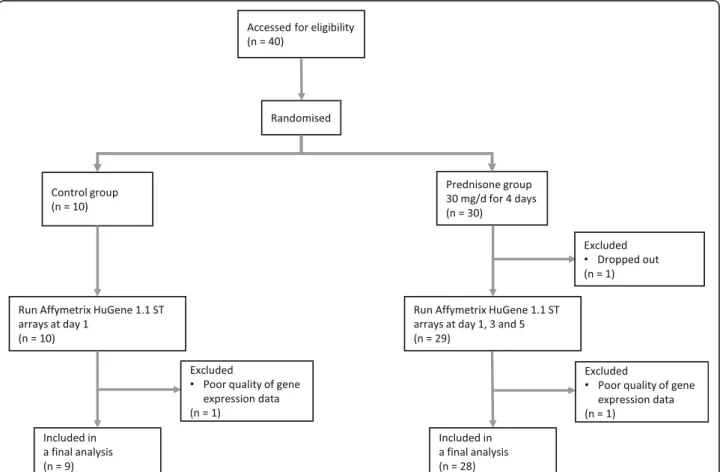 Fig. 1 A flow diagram of participants. In study 1, 40 patients were enrolled and were randomised to either prednisone (30 mg/d for 4 days) or control group in a 3: 1 ratio