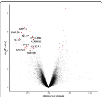 Fig. 2 A Volcano plot of gene differentially expressed between prednisone and control group
