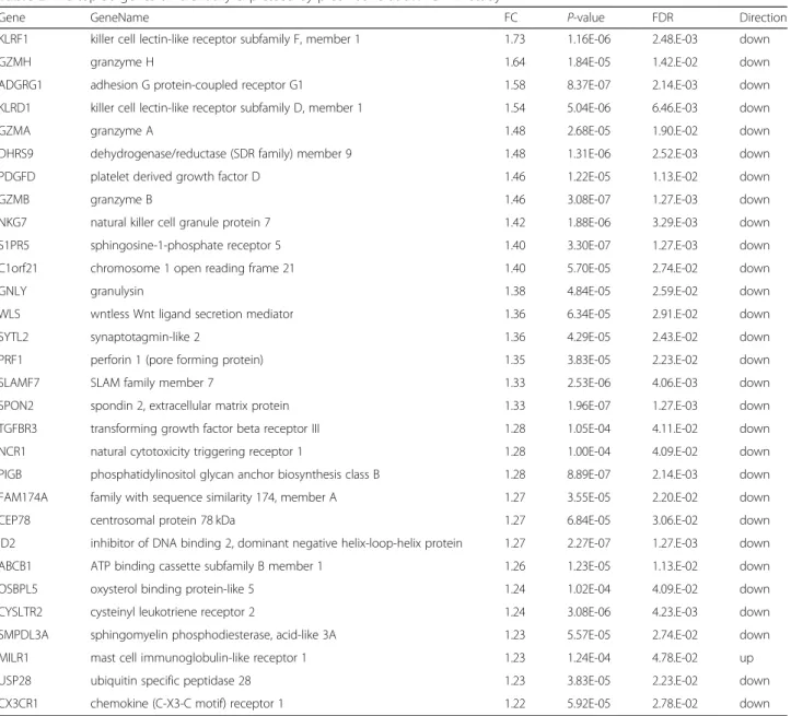 Table 2 The top 30 genes differentially expressed by prednisone at 5% FDR in study 1