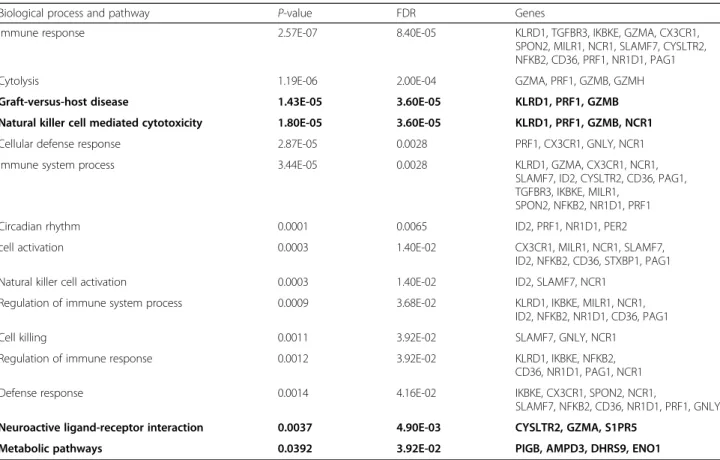Table 4 Changes of gene expression level and their relationship to 1-year mortality in study 2