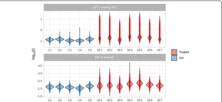 Fig. 2 Violin plot showing the intensity distribution of SP-B analog and SP-C analog (measured as the SP-C analog-Na + ion) in surfactant-treated (Treated, SF) and in untreated control (Ctrl, C) animals