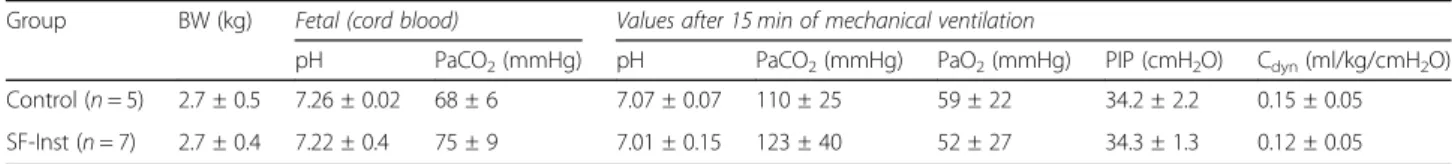 Table 1 Fetal status and physiological measurements after 15 min of mechanical ventilation prior to surfactant treatment Group BW (kg) Fetal (cord blood) Values after 15 min of mechanical ventilation