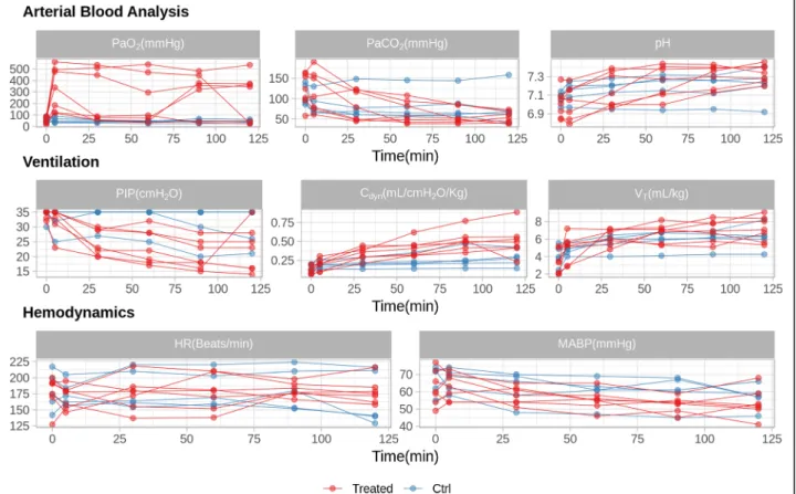 Fig. 4 Time course of the physiological parameters for each animal included in the study