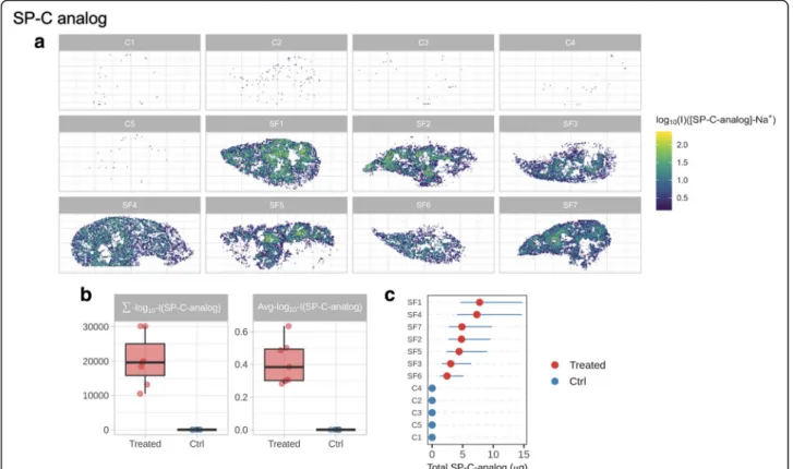 Fig. 5 a Reconstructed spatial distribution images of the SP-C analog in the lungs of surfactant-treated (SF) and untreated control (C) animals