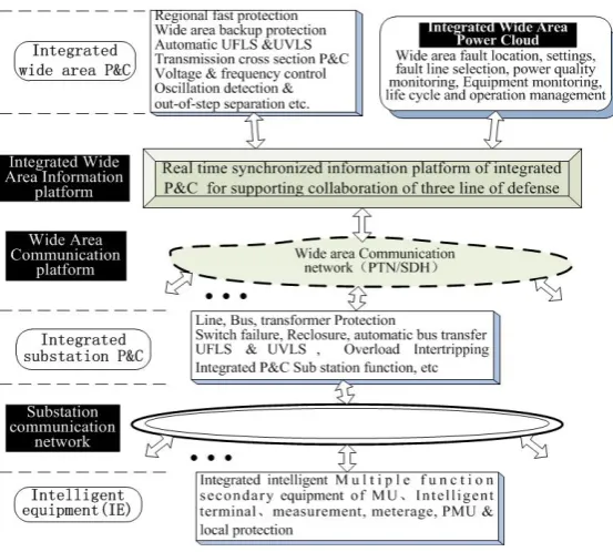 Figure 1. Integrated wide area protection and control. 