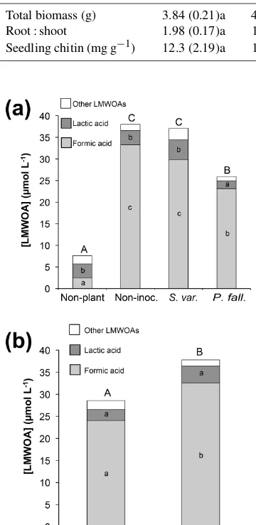 Figure 4. pH of leachate for planted (n = 28) and non-plantedcolumns (n = 8) on seven different sampling dates